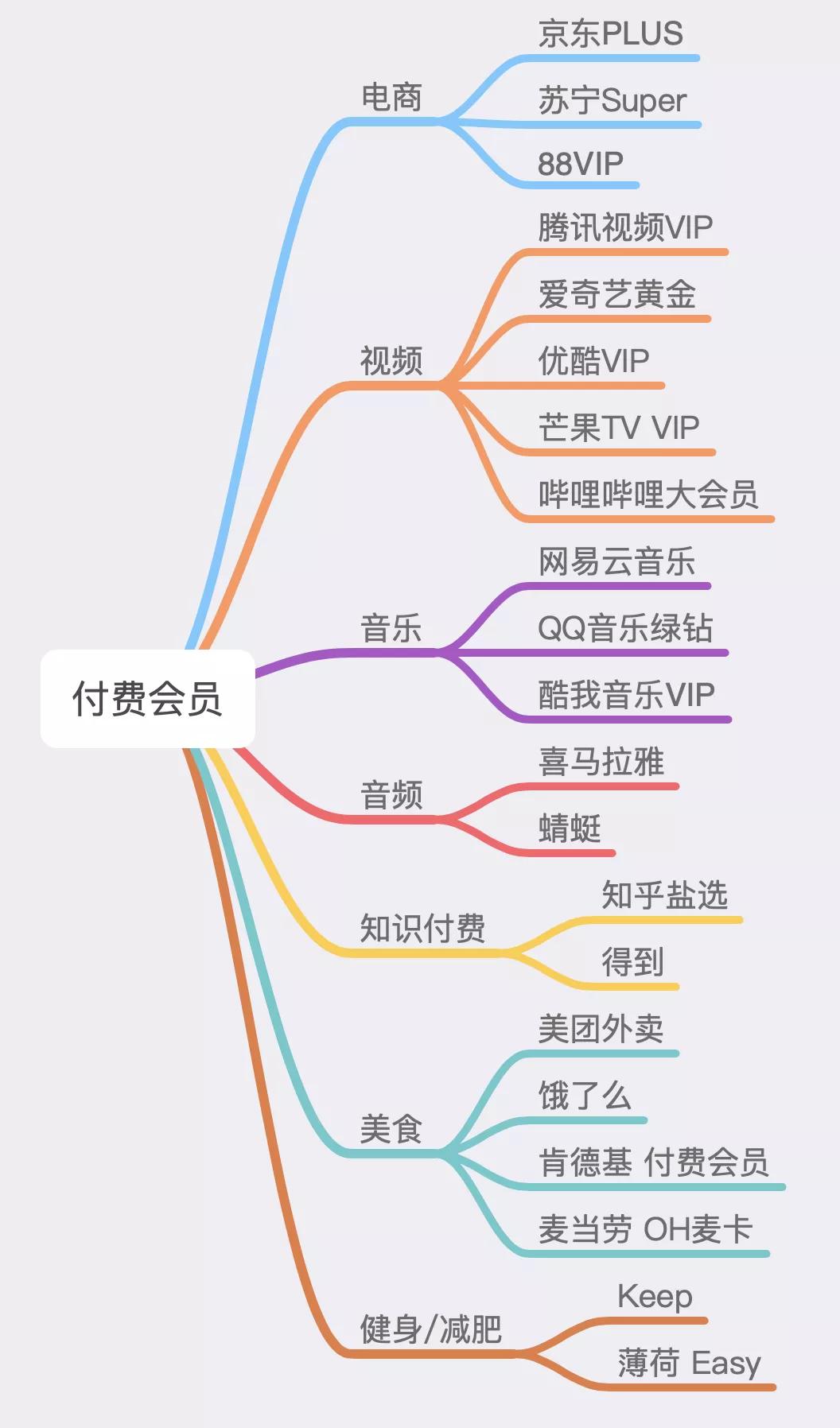 付费会员时代，正确的购买姿势你get了么？