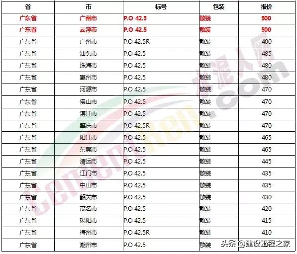 水泥价格是上涨还是跌,全国水泥价格涨最新消息