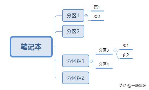 三个简单步骤,摆脱杂乱,让你的电子笔记井井有条