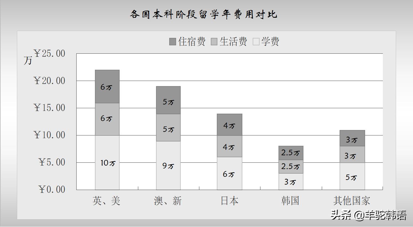 去韩国留学需要的思路,高中韩国留学介绍