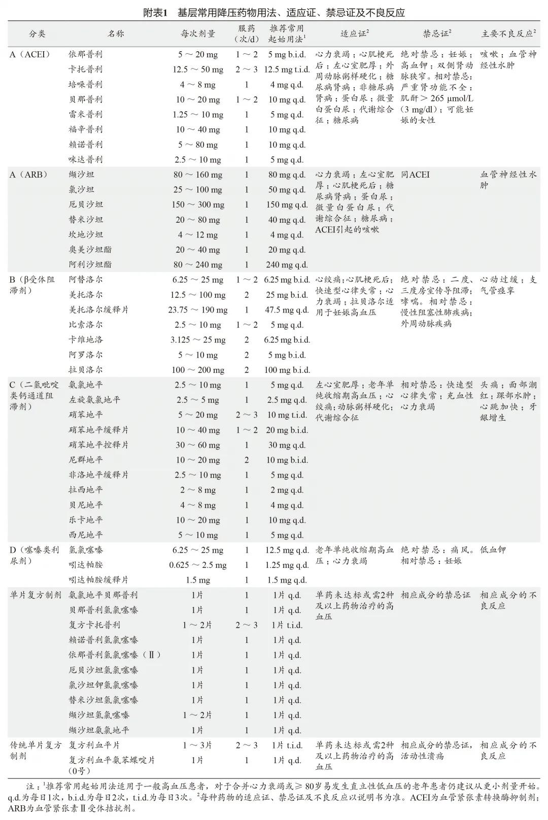 最新国家基层高血压指南发布,高血压指南2020全文原文
