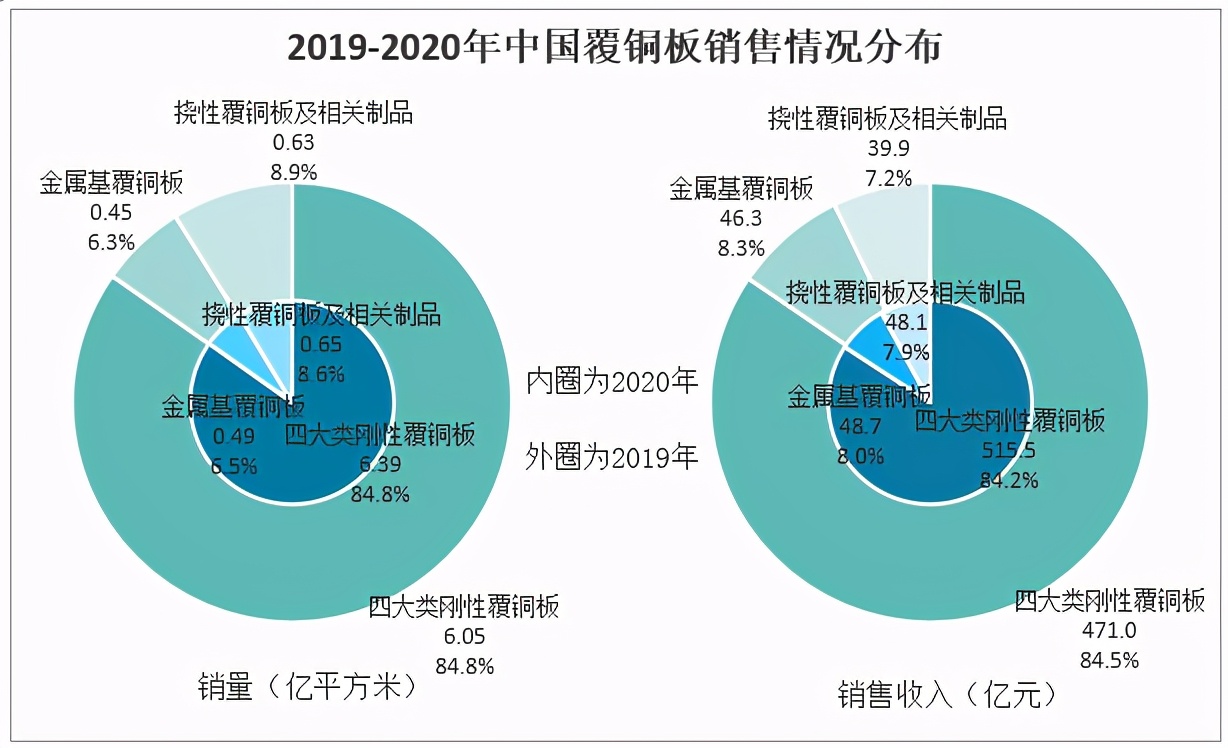 2019覆铜板行业,2021年中国覆铜板行业产业链