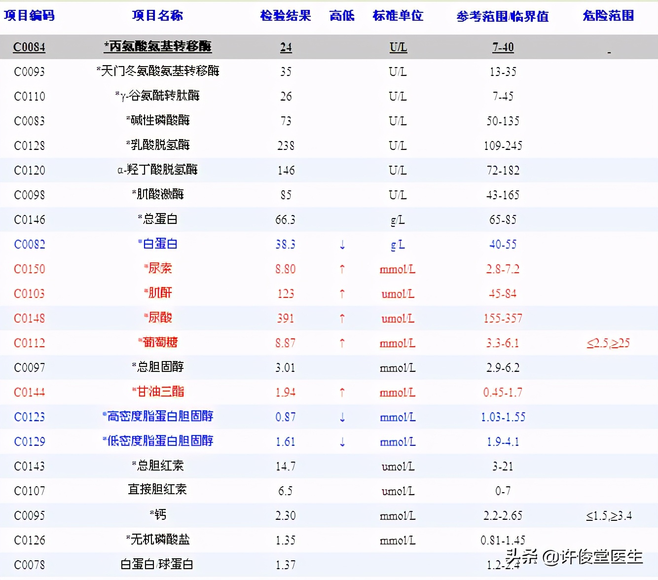 生化免疫检验报告单解读,生化检验正常值与临床意义