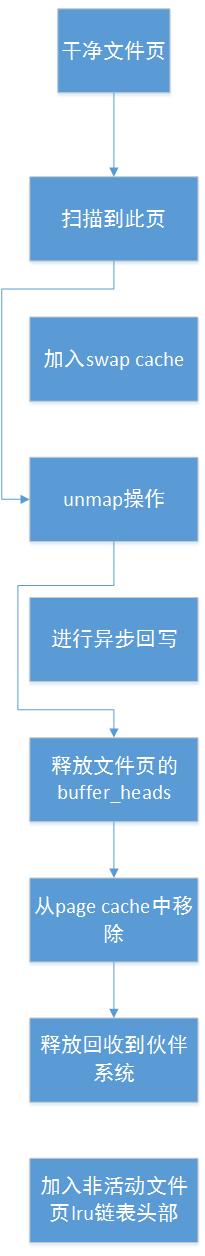 linux鍐呮牳鍥炴敹,涓撻棬璁瞝inux鍐呮牳鍐呭瓨绠＄悊鐨勪功