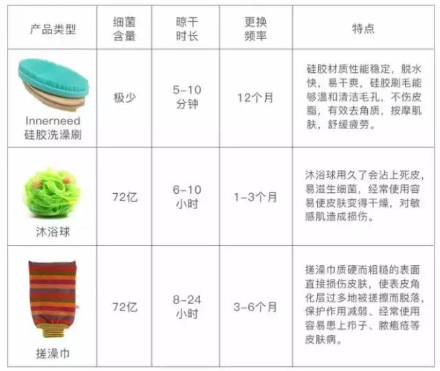 洗澡都玩上黑科技了！一分钟震动25500次，1次充电可使用约90天