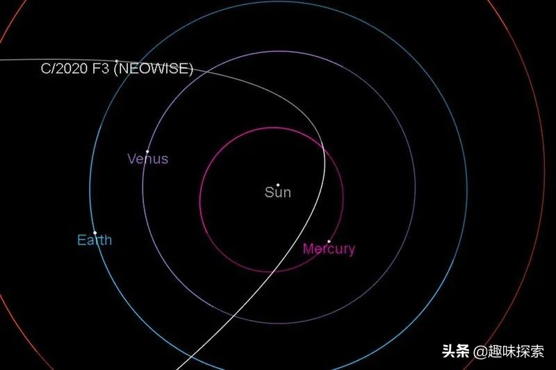 第二颗星际彗星逆向驶来,轨道周期4300年,7月3日掠过水星