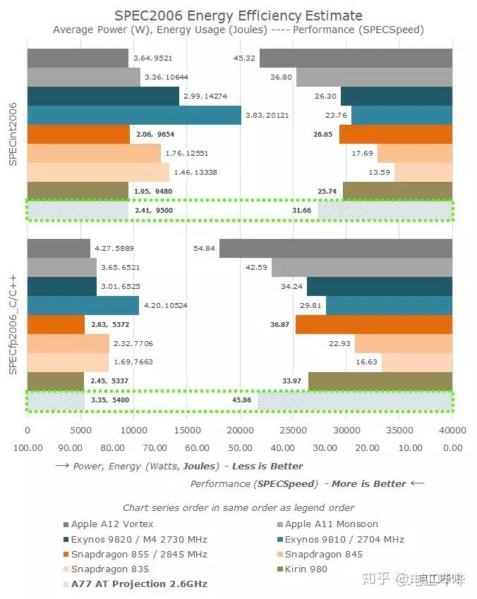 浮点性能提升，Arm全新CPUCortex-A77深度解析