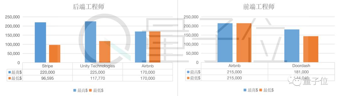 年薪30万美元硅谷工程师到手多少,年收入200亿独角兽