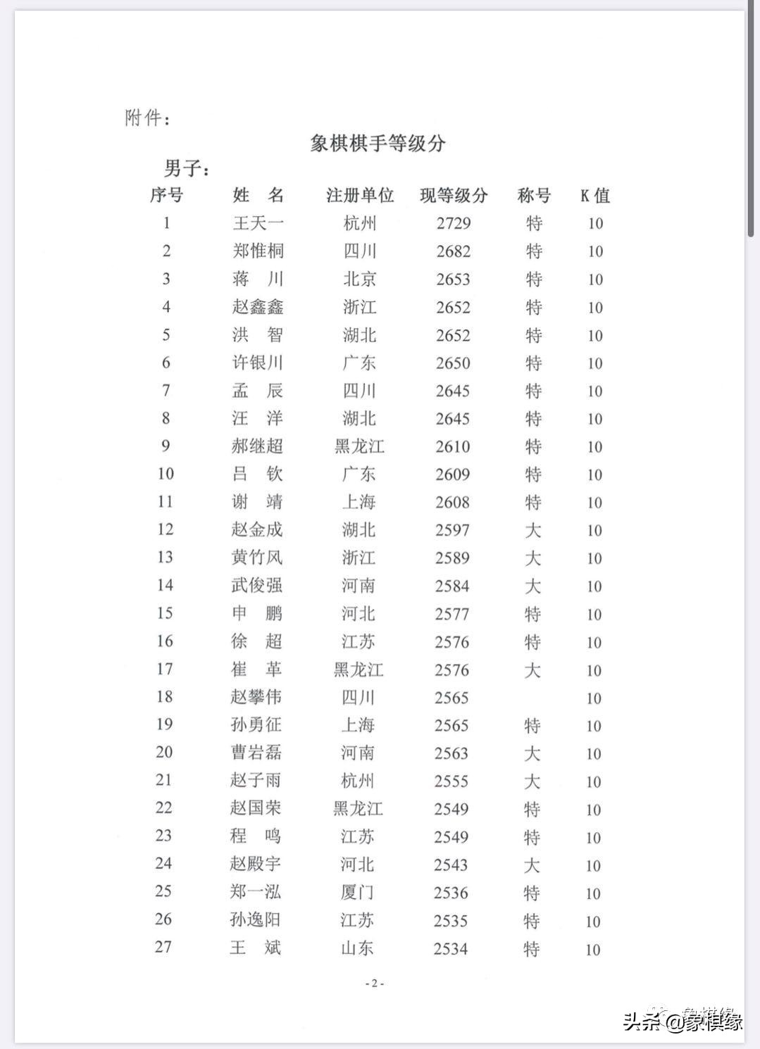 郑州市象棋棋手最新等级分,甘肃省象棋业余棋手等级分