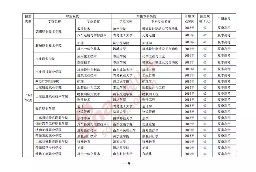 山东3+2招生5320人对口高职高专院校50所,附衔接本科院校名单