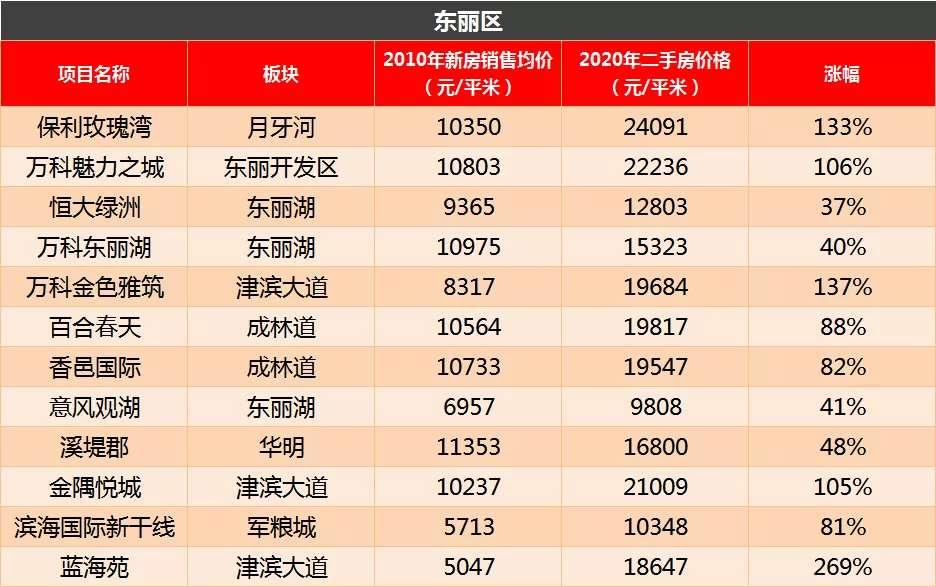 天津环城四区房价各板块,天津环城四区哪个区发展前景好