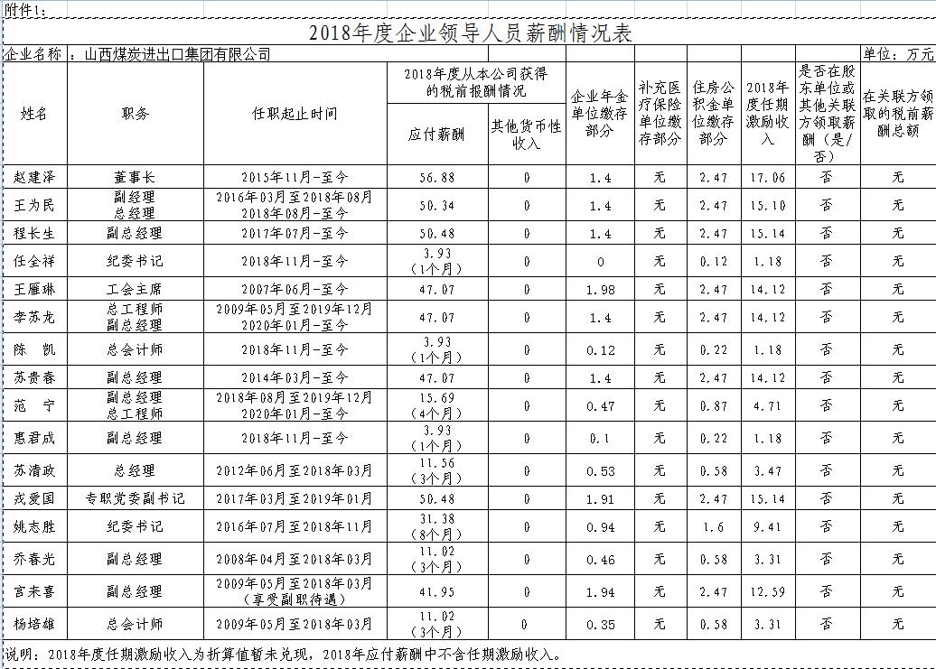 山西18家省属国企排名,山西六家省属国企