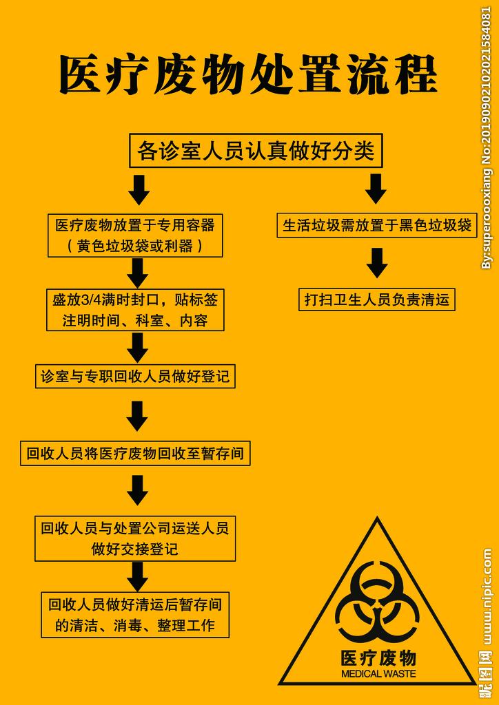 怎样规范医疗废物的处理,检察院医疗废物处置专项监督检查