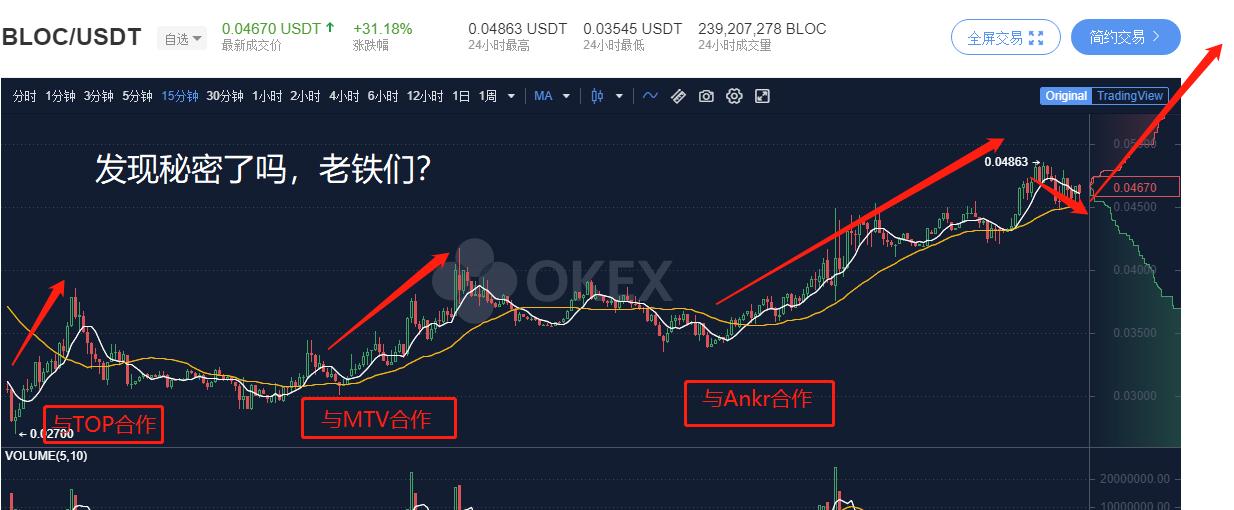 日涨幅超30%，这个上线OKEx的积木云（BLOC）是何来路？