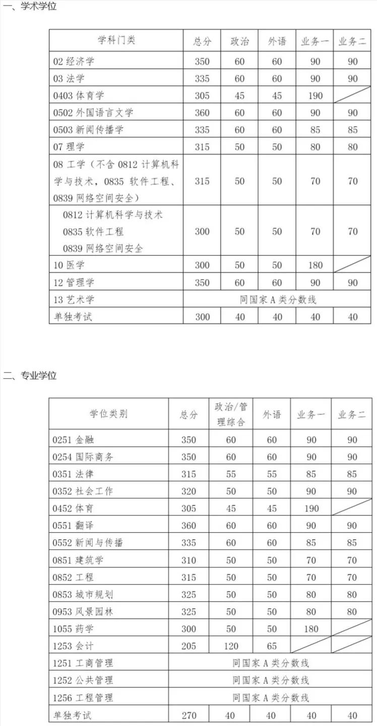 有哪些学校考研复试线出来了,考研复试线是国家线的有哪些学校