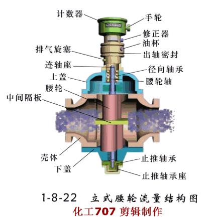 各种流量计图解,带你全面了解各种流量计