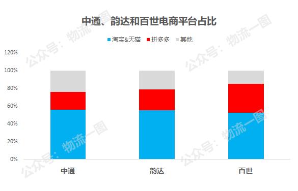 通达百世同质化？我们不一样，价格分化已开始