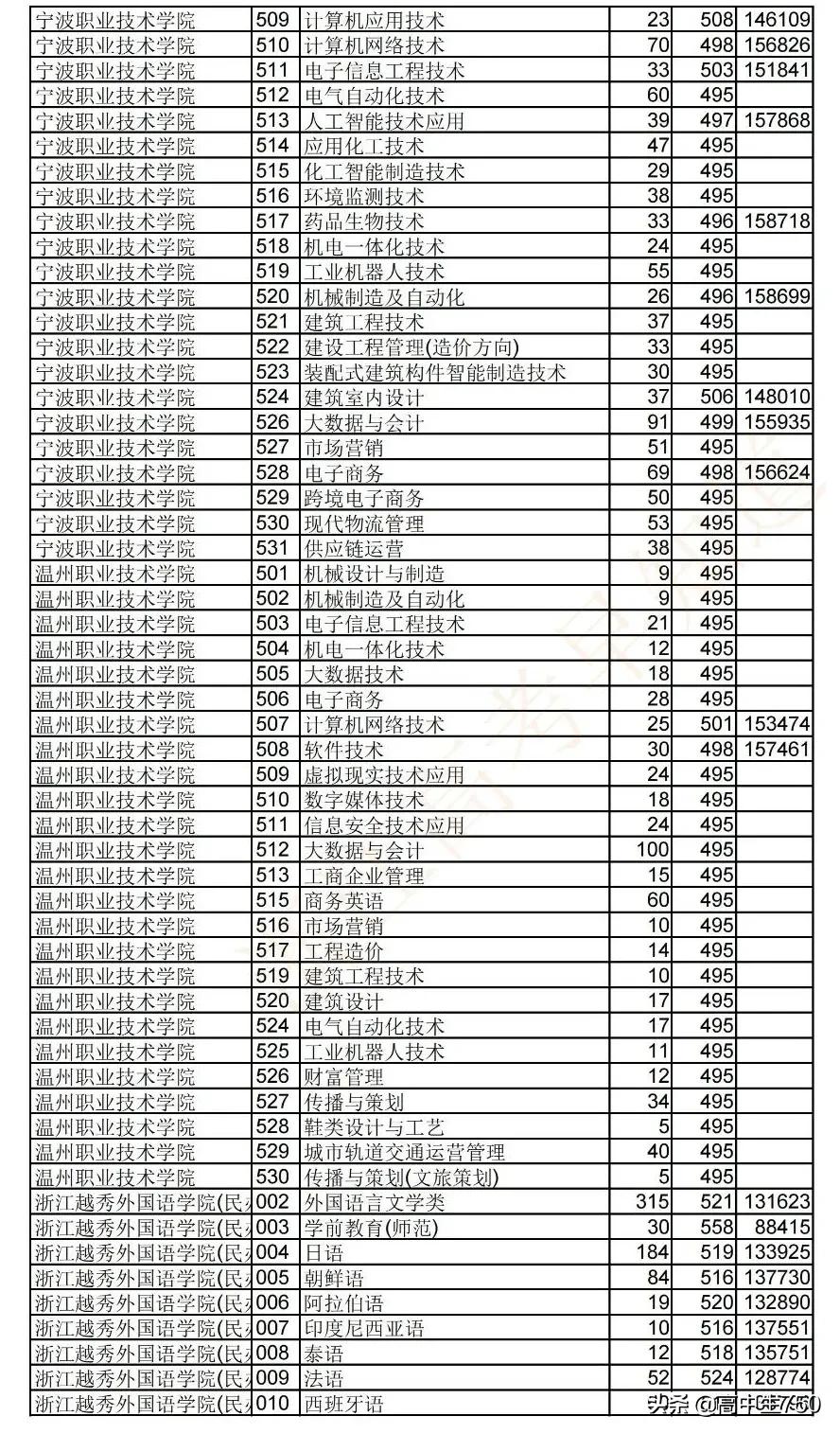 2019各院校在浙江省一段线投档线,2021年浙江一段投档线