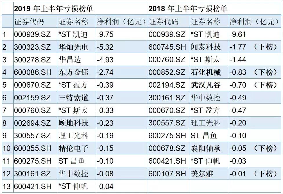 鄂股期中考：19家亏损企业都是谁