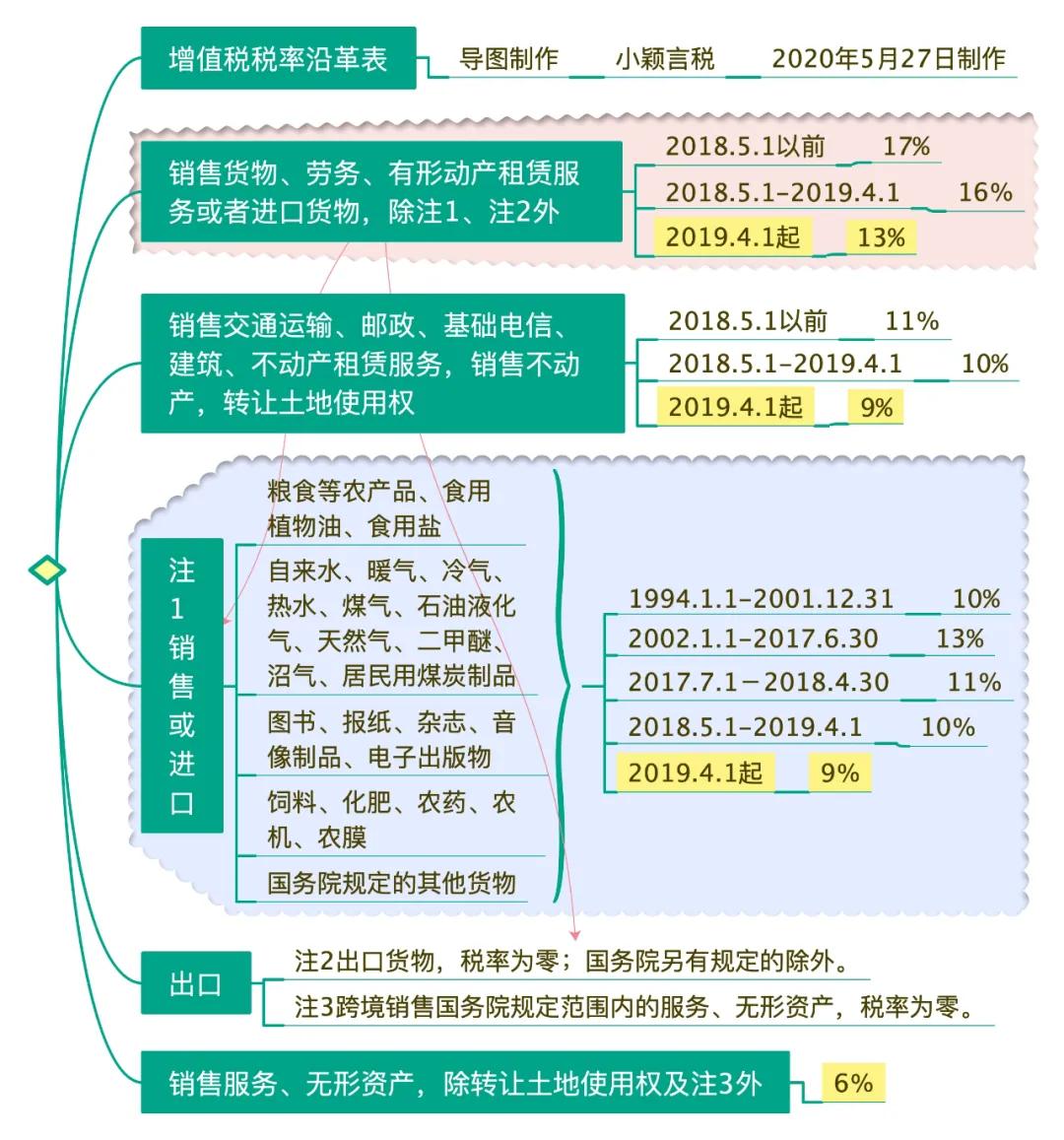 增值税税率计算公式,租金收入增值税率