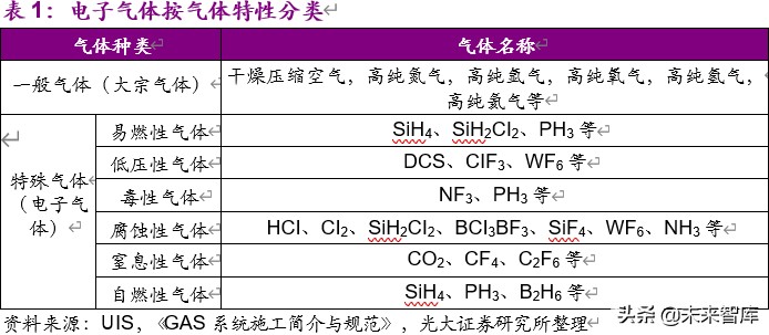 国内电子特气2021年产能,电子特气产业链全景解析