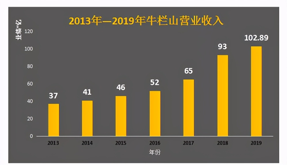 牛栏山牛气冲天怎么样,牛栏山营业额