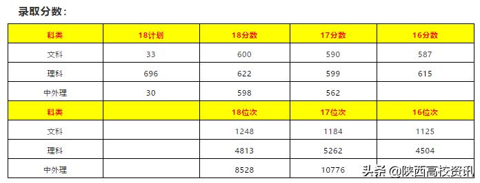 陕西二本填志愿可以报几所院校,陕西三本志愿允许报多少个学校