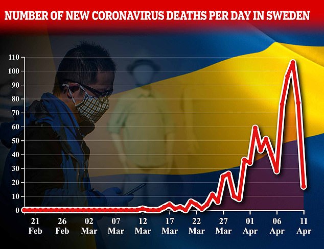 前阵子放飞的瑞典终于决定要严格隔离，丹麦奥地利等国有略微松动