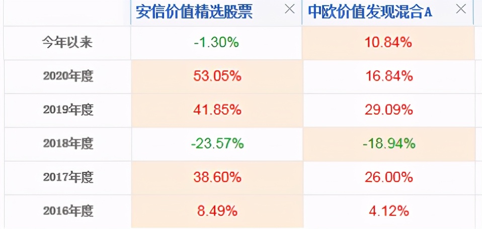 实操：牛基都跌了10-20%，该怎么补仓、换仓？