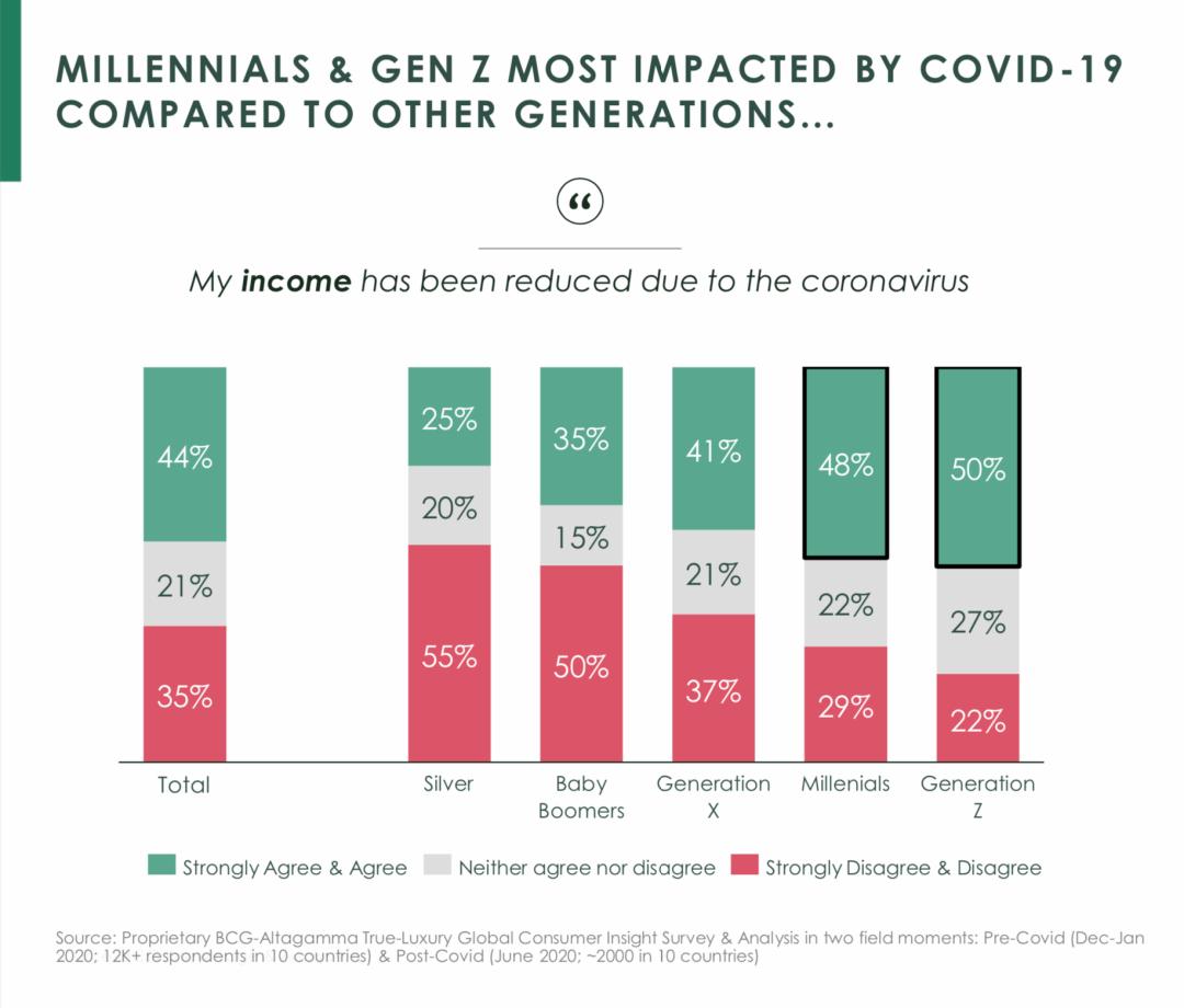 调研一万多名真奢侈消费人群,发现疫情后的全球奢侈品市场变化