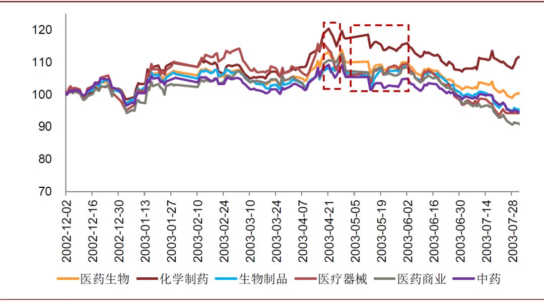 疫情期间医药股的表现,疫情对医药板块有什么影响