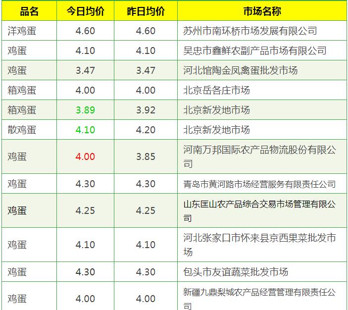 9月21日蛋价|多地下跌,蛋禽生产旺季将临,近期蛋价易跌难涨