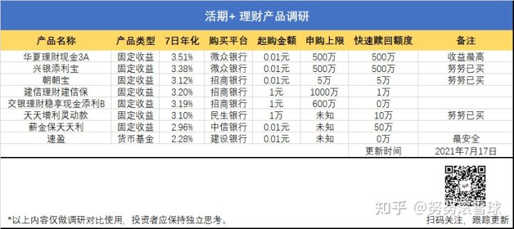 活期理财好产品,活期理财产品收益排行