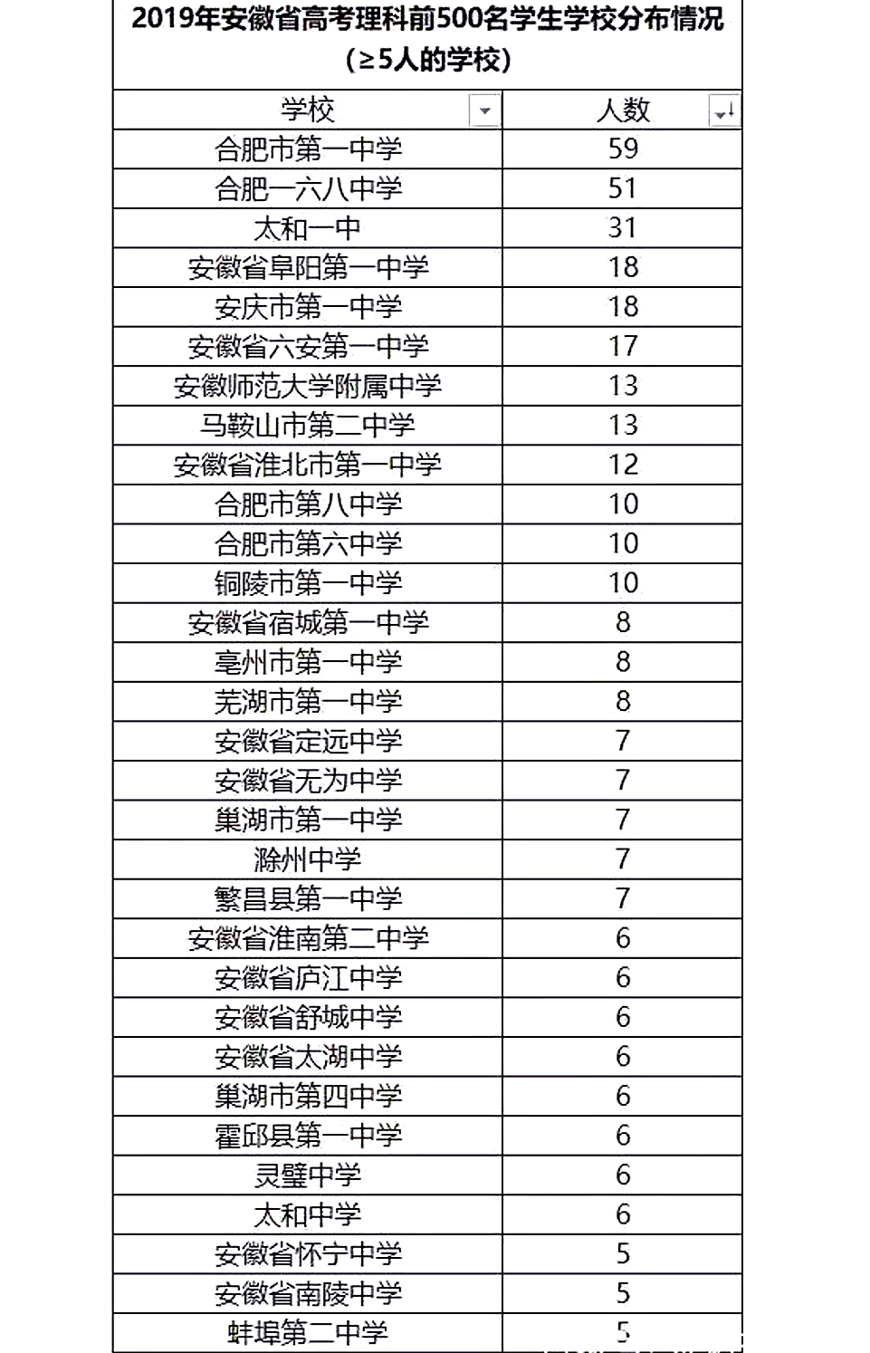 合肥市最好的三所高中,其中两所“一文一理”,实力傲视全省