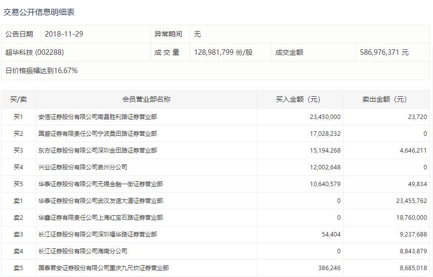 超华科技股票昨收,超华科技股票2023业绩