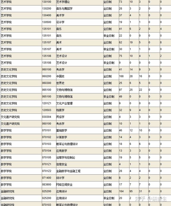 2021考研新政策山东大学考研,考研22日攻略