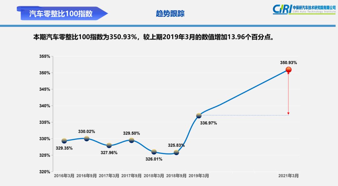 零整比奇高,这些车买了修不起