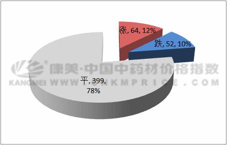 12月月报：中药材跑步进入“质量为王”时代