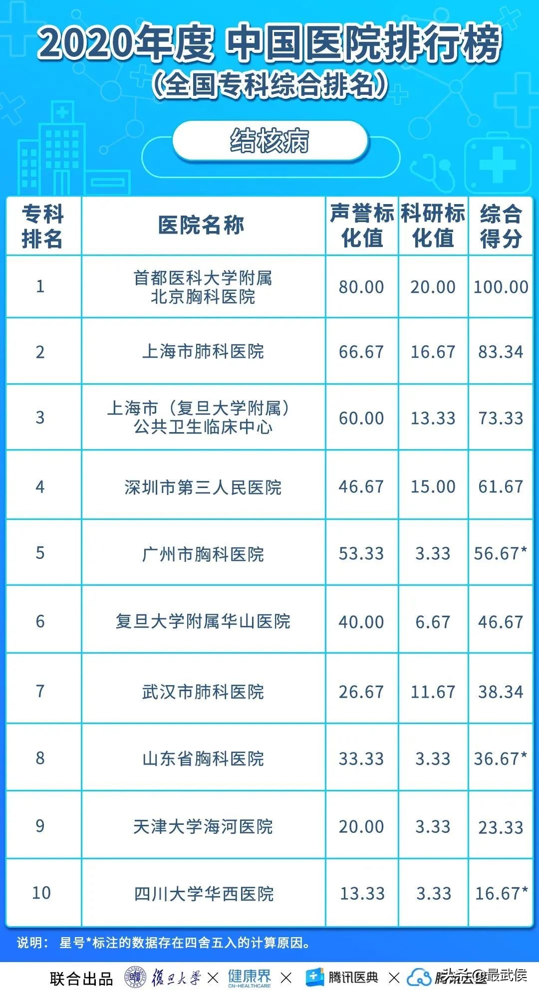 华西医院最新排名,中国华西医院最新排名