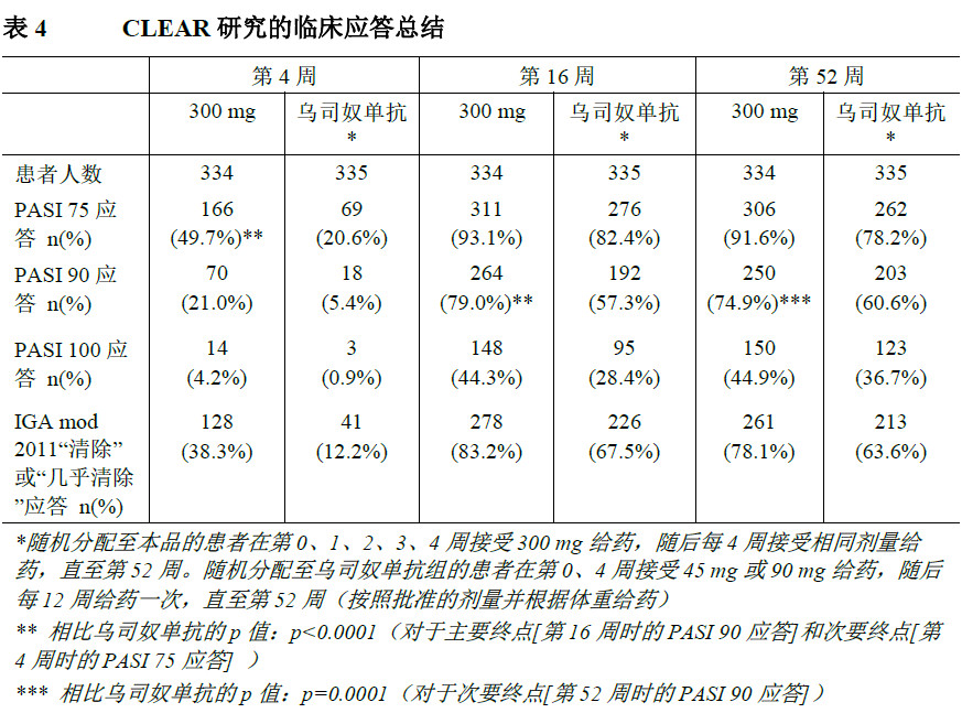 可善挺司库奇尤单抗治疗效果怎样,可善挺司库奇尤单抗注射液