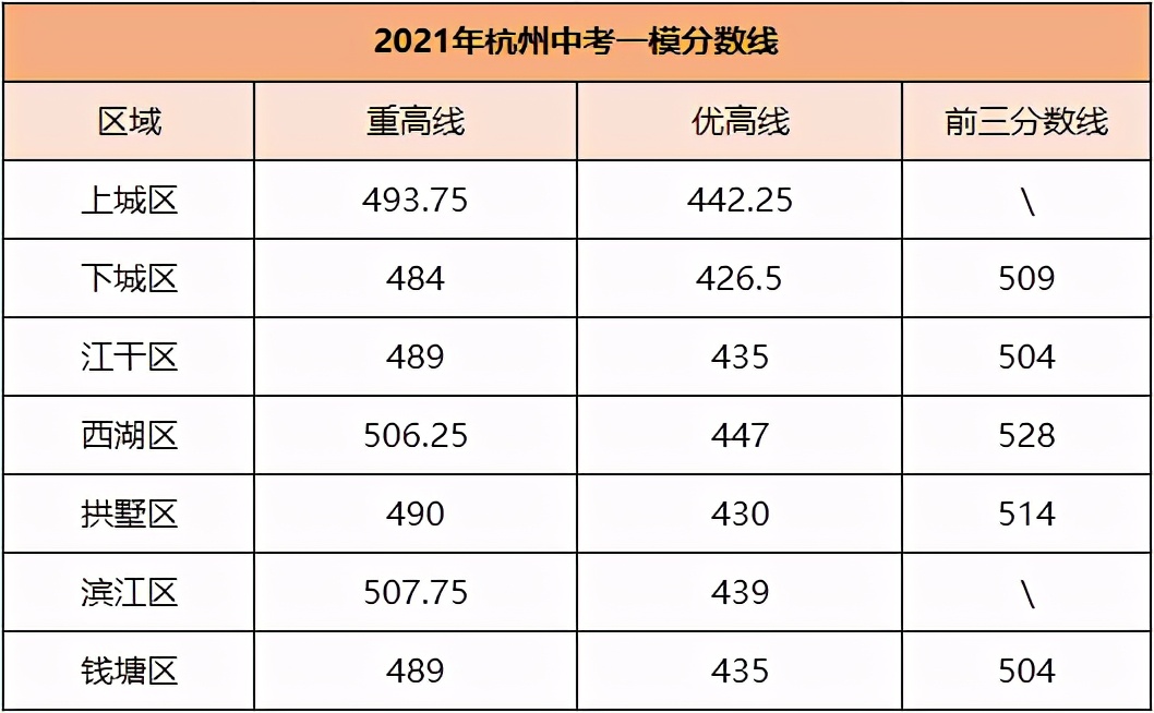 杭州各区一模分数线是怎么划定的,杭州一模分数线是怎么划定的
