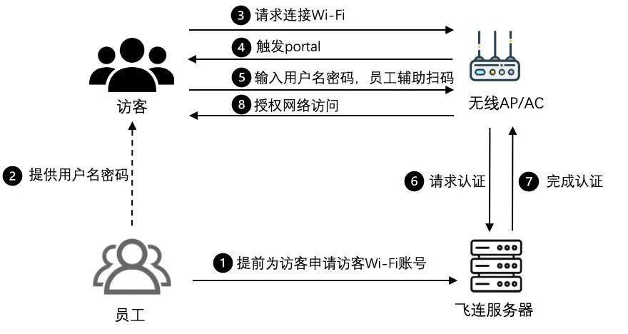多端融合、高效安全办公的飞连有多硬核？