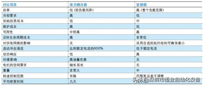 abb变频器用什么通讯,abb变频器的应用实例