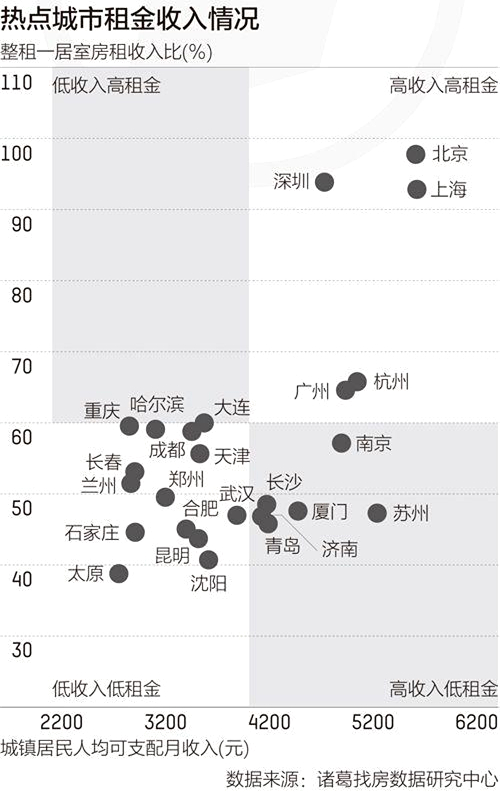 租赁市场潜力大,房屋租赁市场前景分析