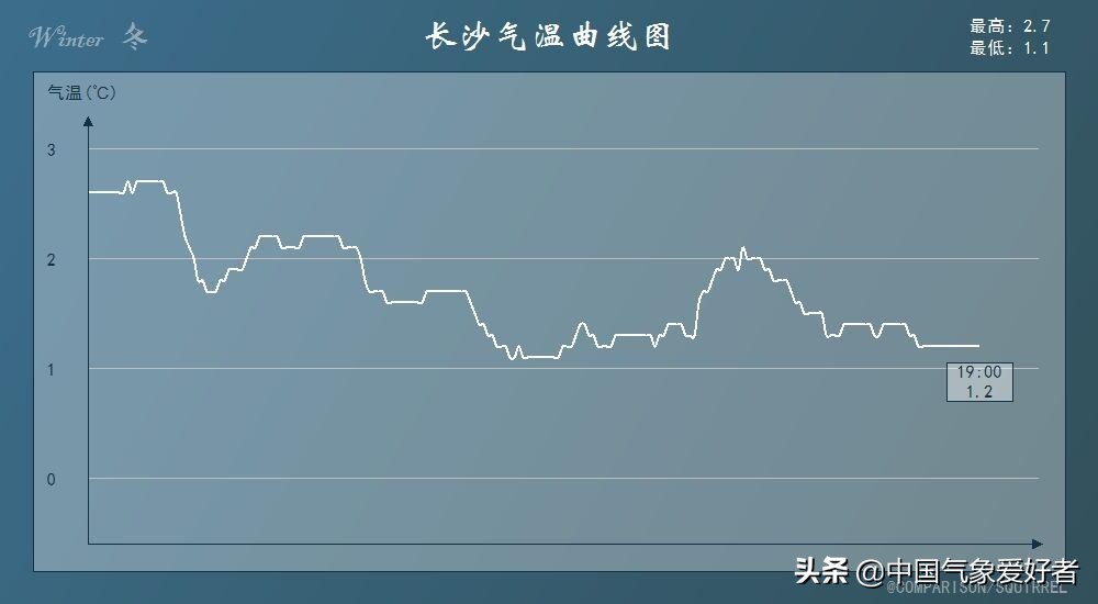 为什么武汉比哈尔滨还冷,武汉比哈尔滨冷多久