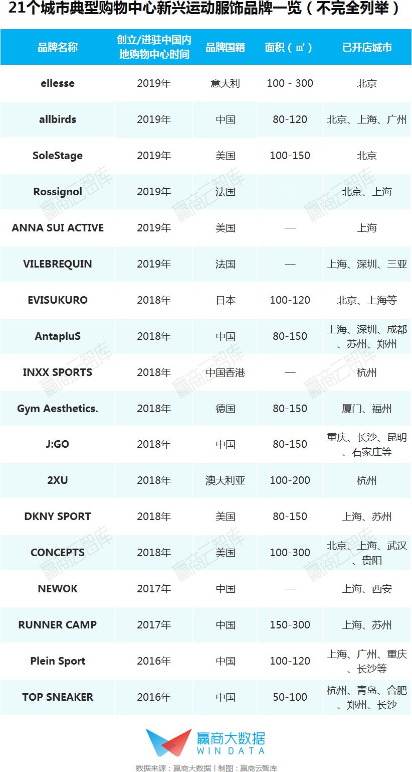 运动服饰崛起,运动服饰市场热度上升
