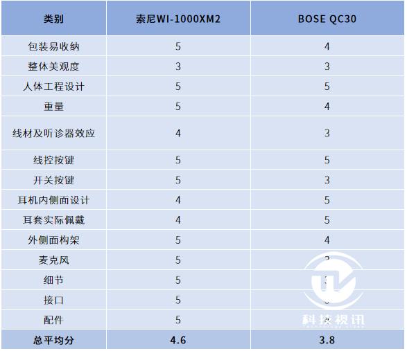 索尼耳机wi1000xm2评测,索尼wf1000xm4降噪耳机评测