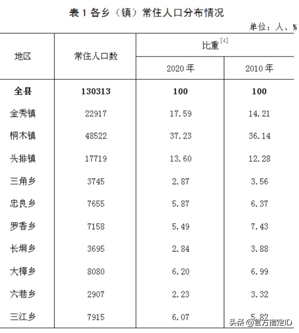 来宾市最强的十大镇,广西金秀县各乡镇人口排名