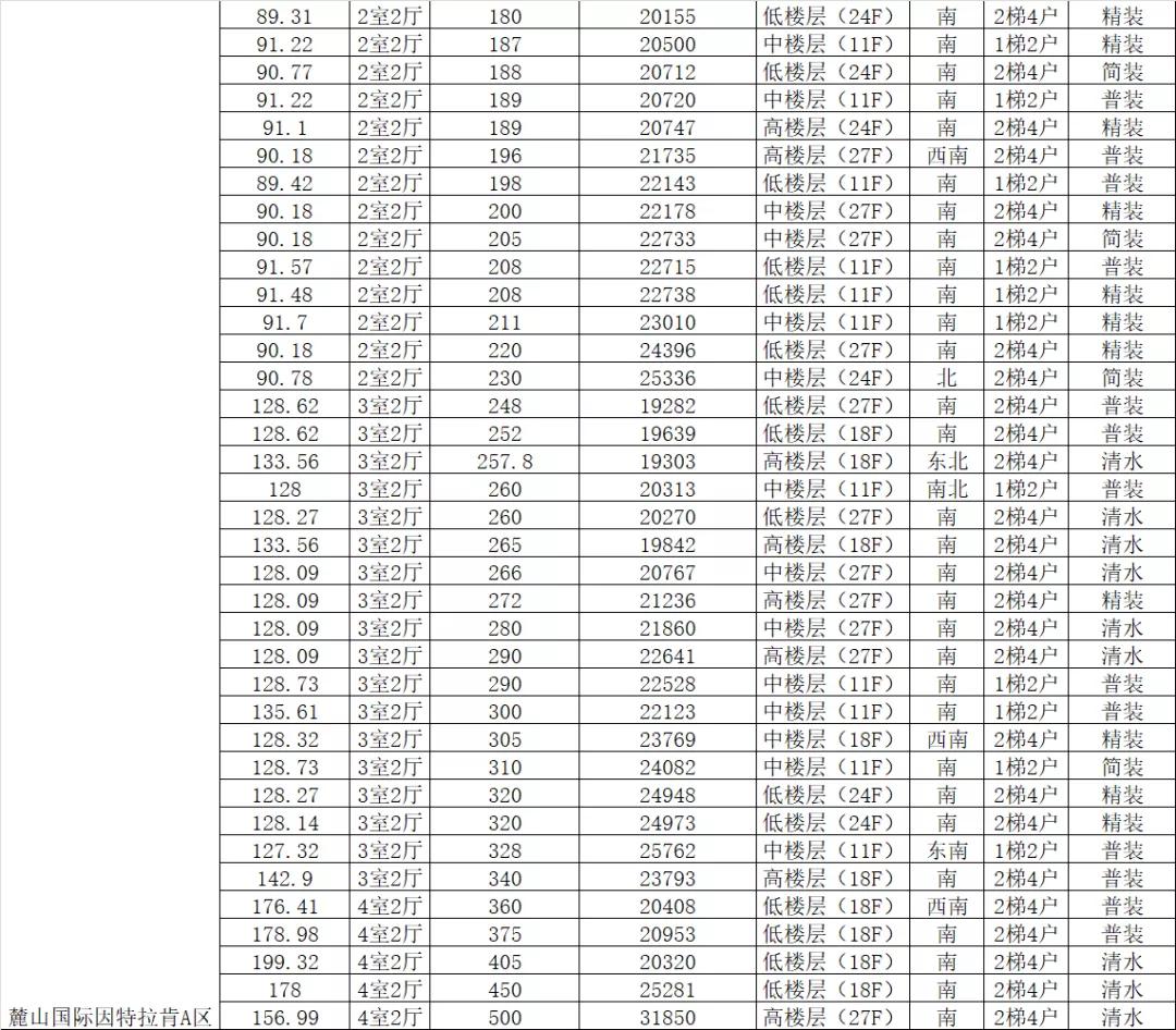 天府新区100万预算,低首付天府新区