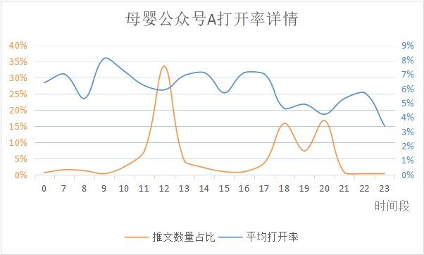 微信公众号什么时间发文最佳,如何查看微信公众号最佳发文时间